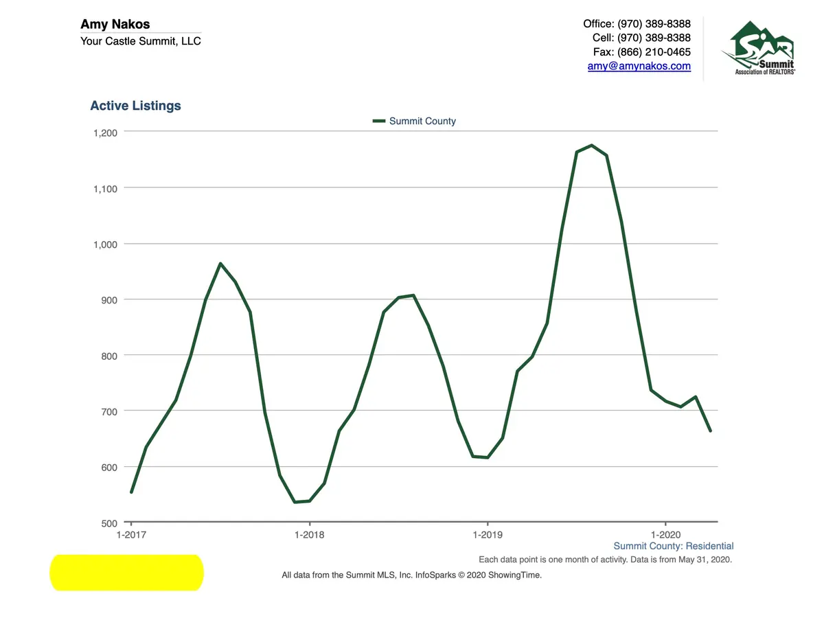 Line graph showing monthly active real estate listings in Summit County from 2017 to mid-2020, with notable peaks and valleys. Contact info for Amy Nakos, Your Castle Summit, LLC, appears in the top right corner.