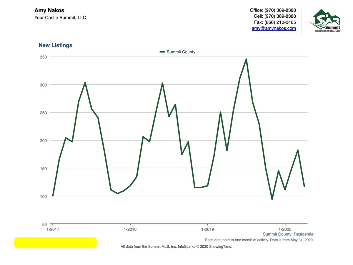 Line graph showing new residential listings in Summit County from early 2017 to mid-2020, with noticeable peaks and valleys. Amy Nakoss contact details and the Summit Association of Realtors logo appear in the corners.
