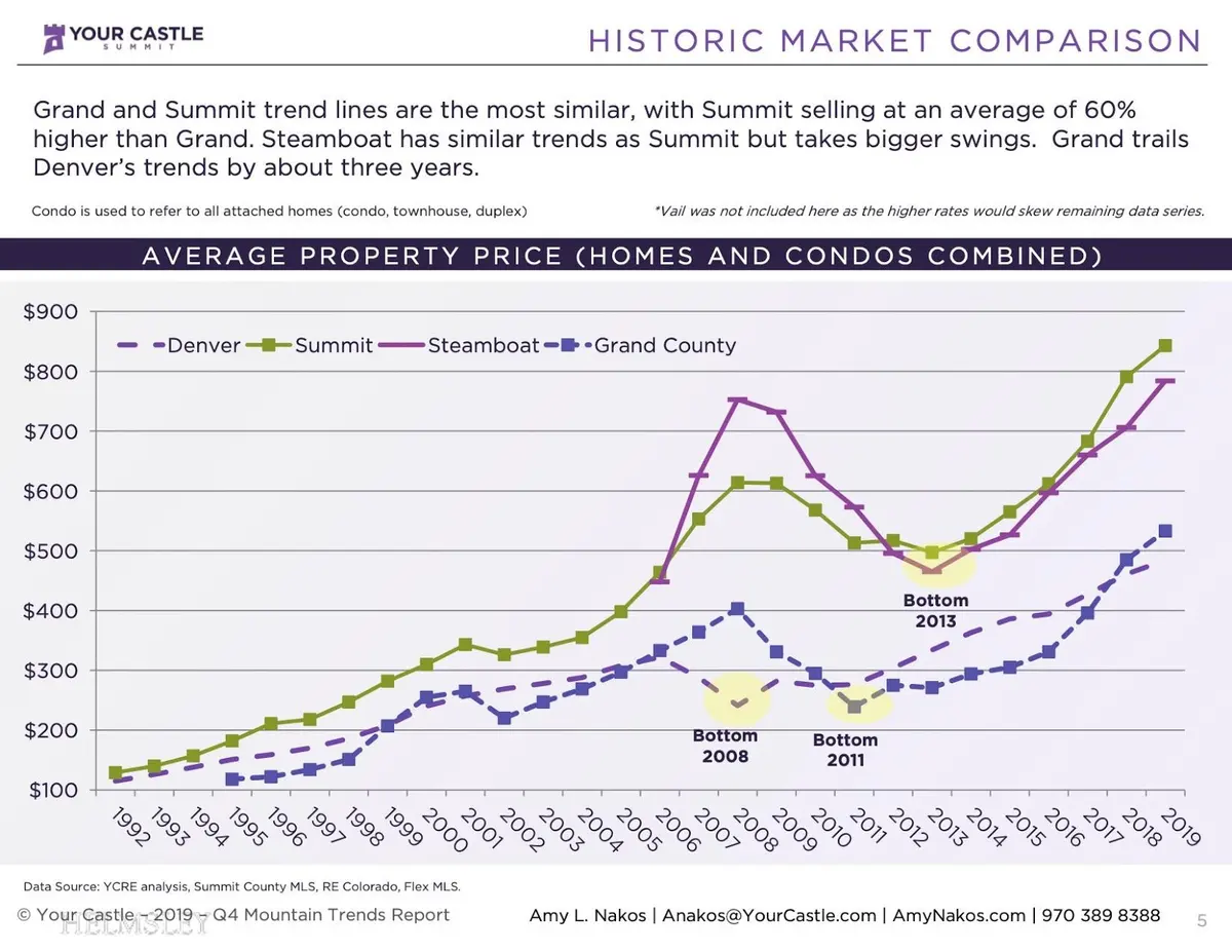 average property price