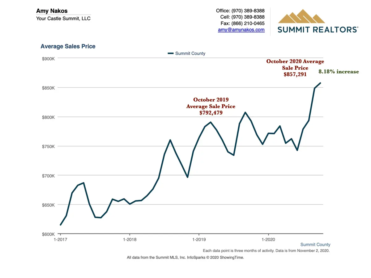 Average Sales Price