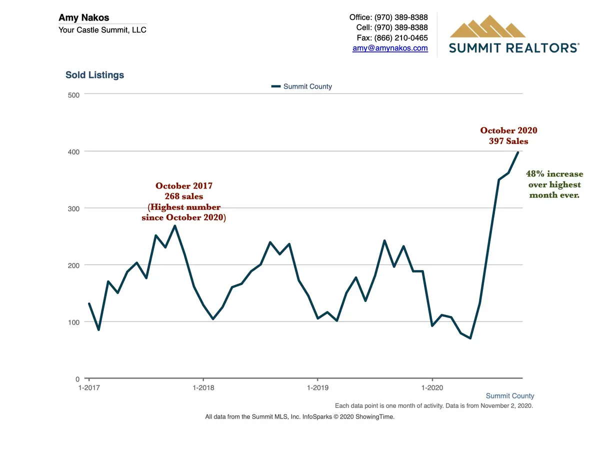 Sold Summit Listings Number