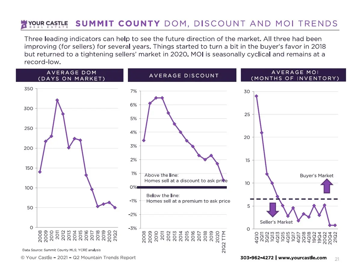 Summit County 21Q2 DOM-DISC-MOI (1)