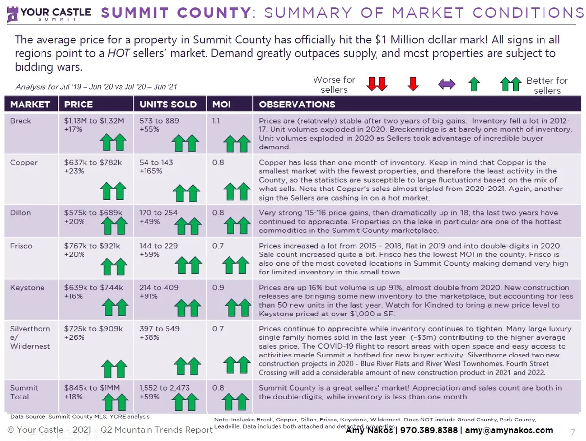 Summit County 21Q2 Summary of Market (1)