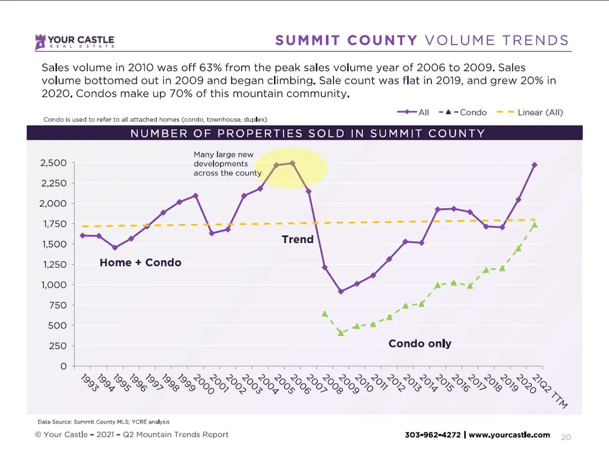 Summit County 21Q2 Volume Trends (1)
