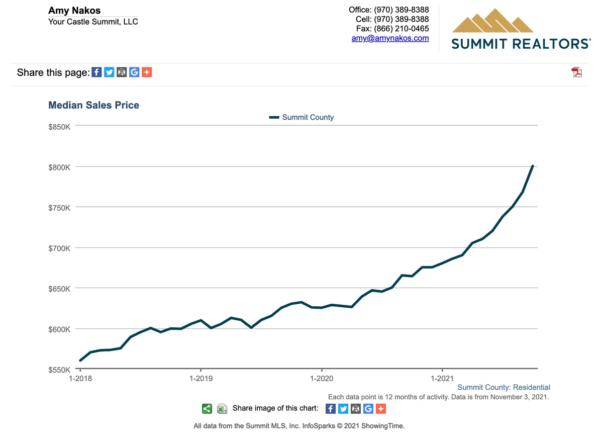 median sales price summit realtors