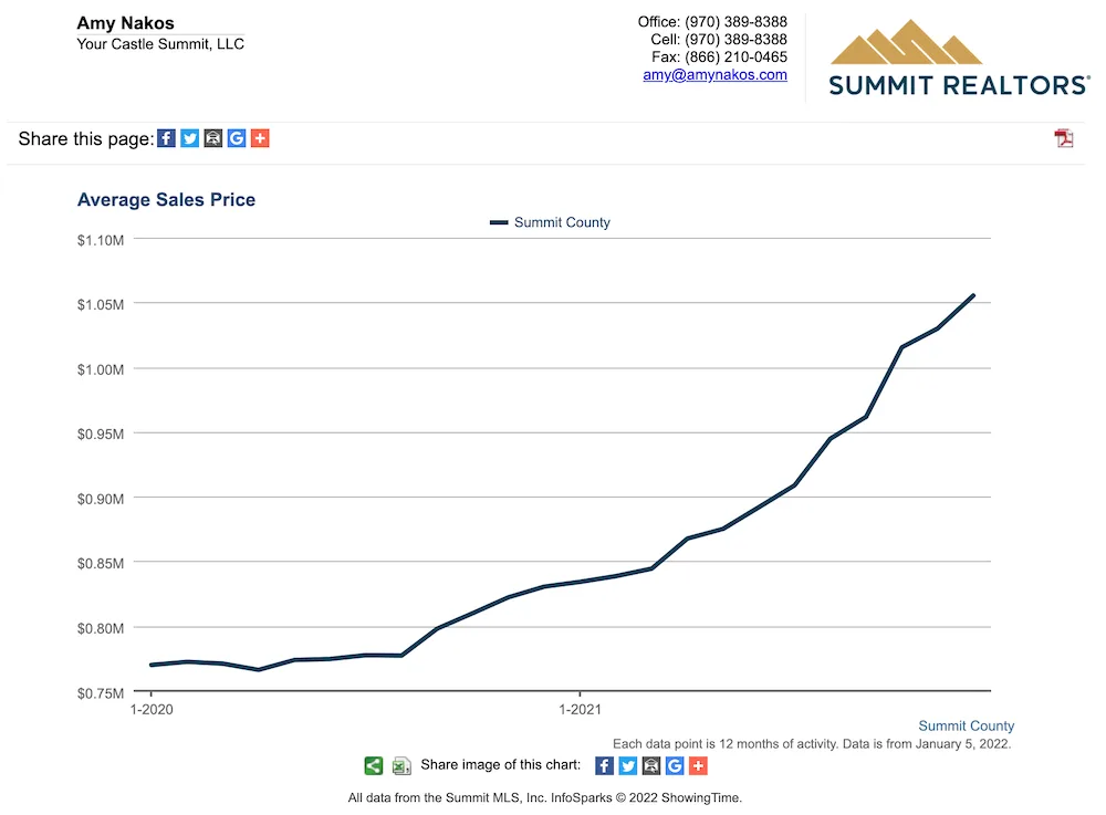 Average sales price 2022