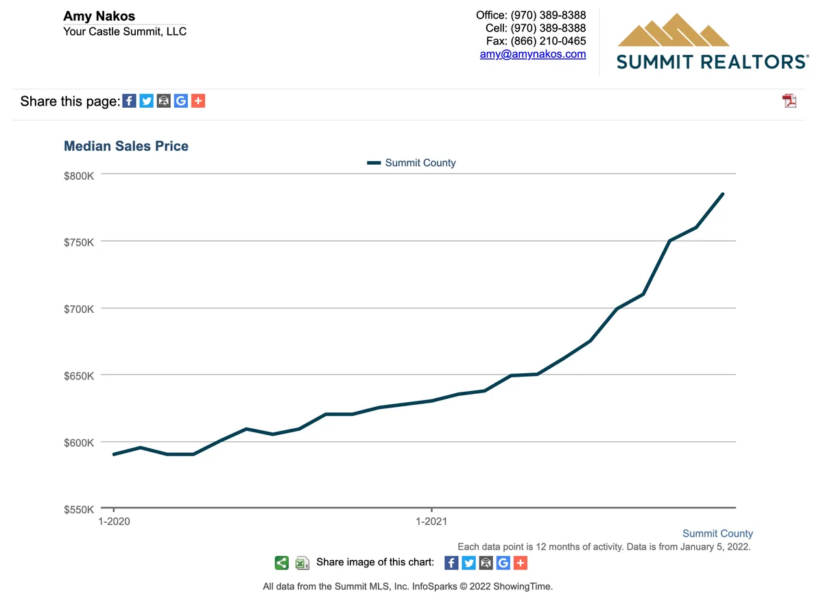 median sales price january 2022