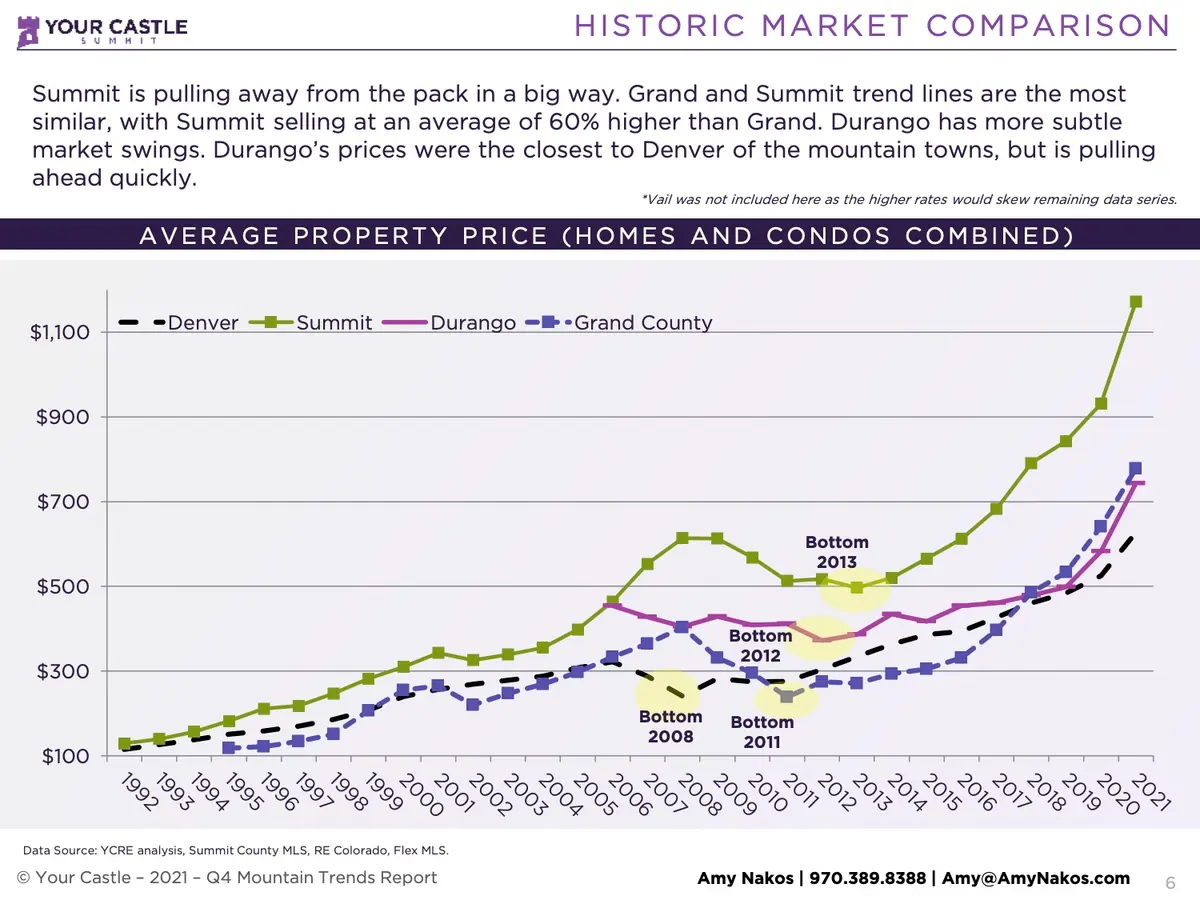 Historic Market Comparison