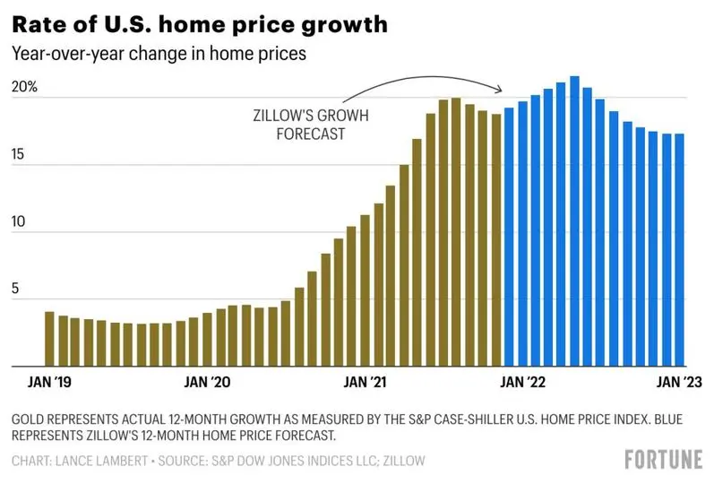 zillow