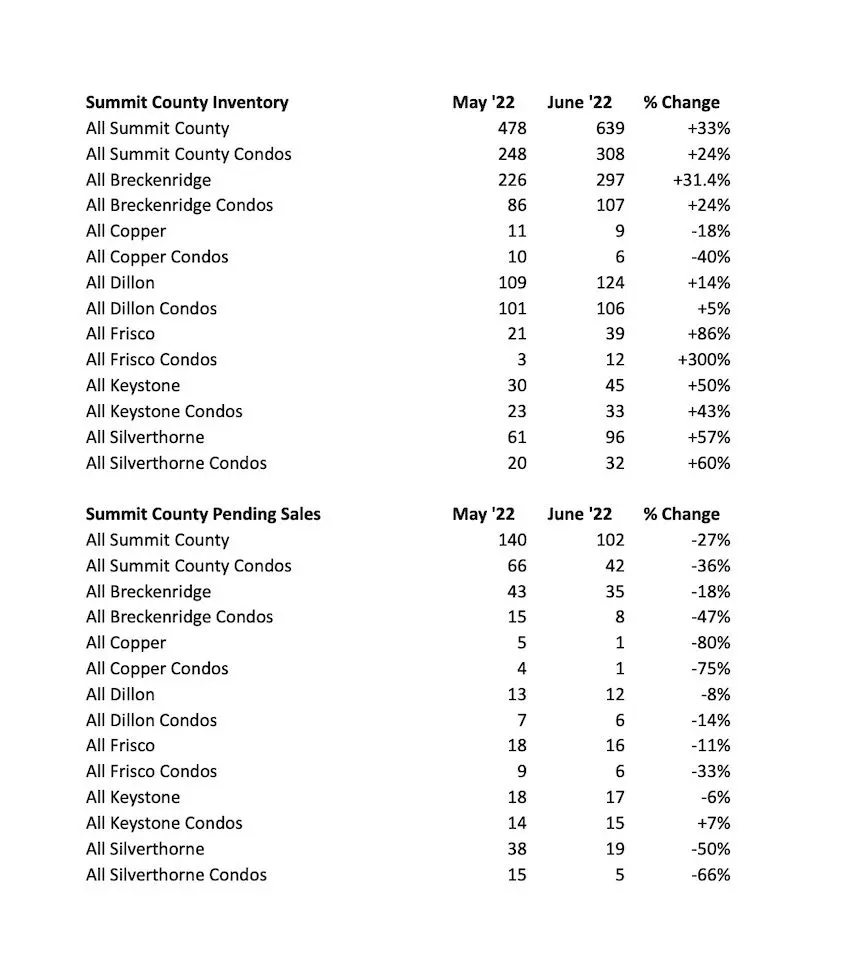 Summit County Stats May-June 2022.xlsx - Sheet1