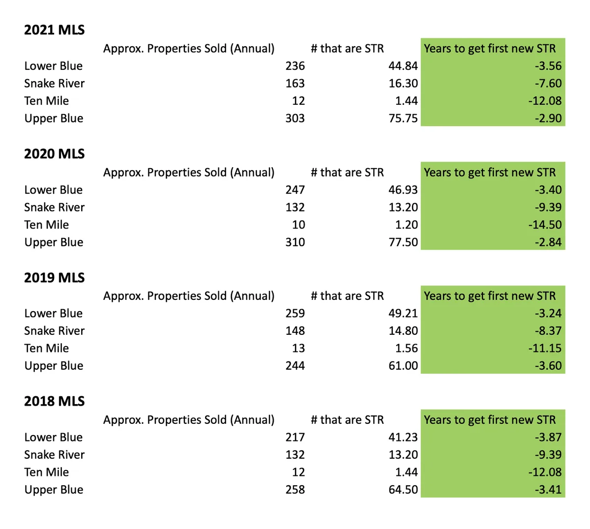 Table showing MLS data from 2018-2021 for four regions, listing properties sold, STR counts, and years to first new STR. Green boxes highlight negative values in the last column.