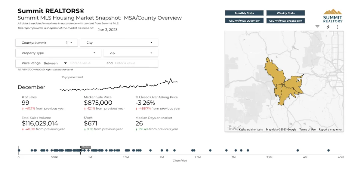 Summit MLS Housing Monthly Report January 2023