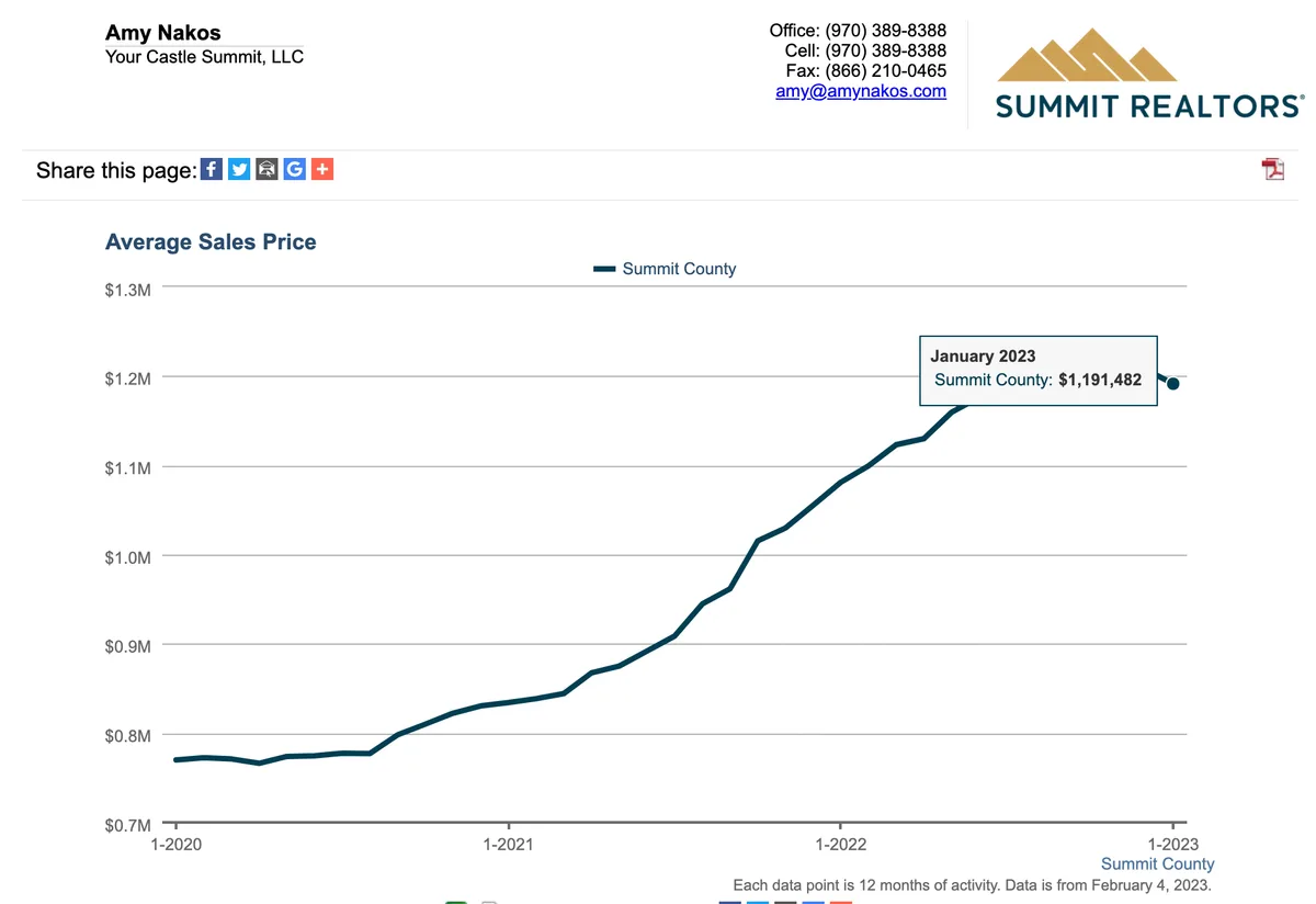 Line graph showing Summit Countys average home sales price rising from about $700K in early 2020 to $1.19M in January 2023, with contact info for Amy Nakos and Summit Realtors logo at the top.