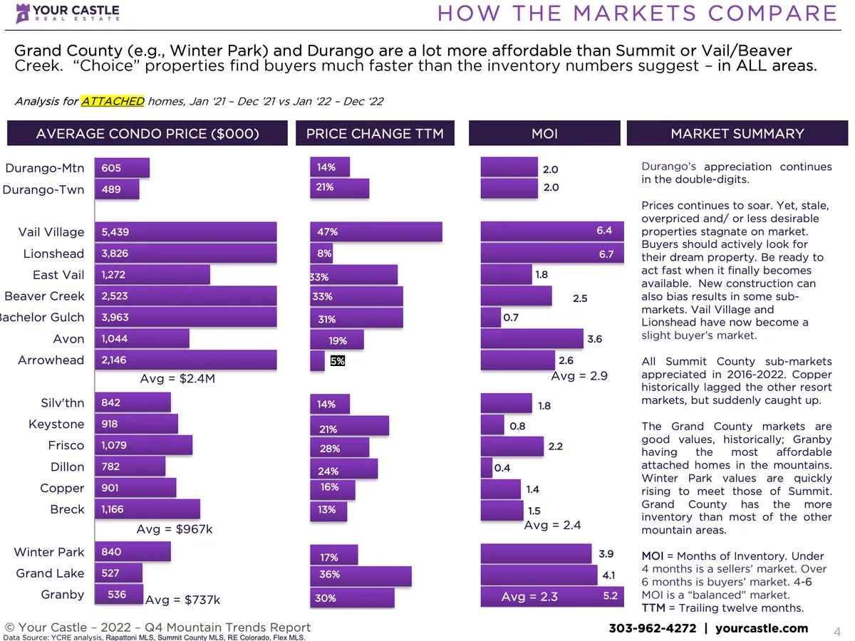 how the markets compare