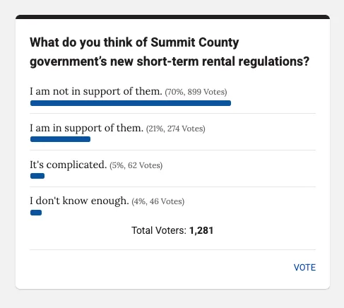 A poll shows 70% of 1,281 voters do not support Summit Countys new short-term rental regulations. 21% support them, 5% say its complicated, and 4% dont know enough.