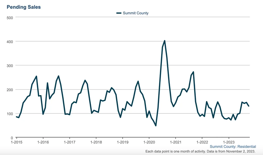 Line graph showing monthly pending residential sales in Summit County from 2015 to 2023, with peaks in sales each year and a sharp spike around early 2020, followed by lower, steady numbers through 2023.