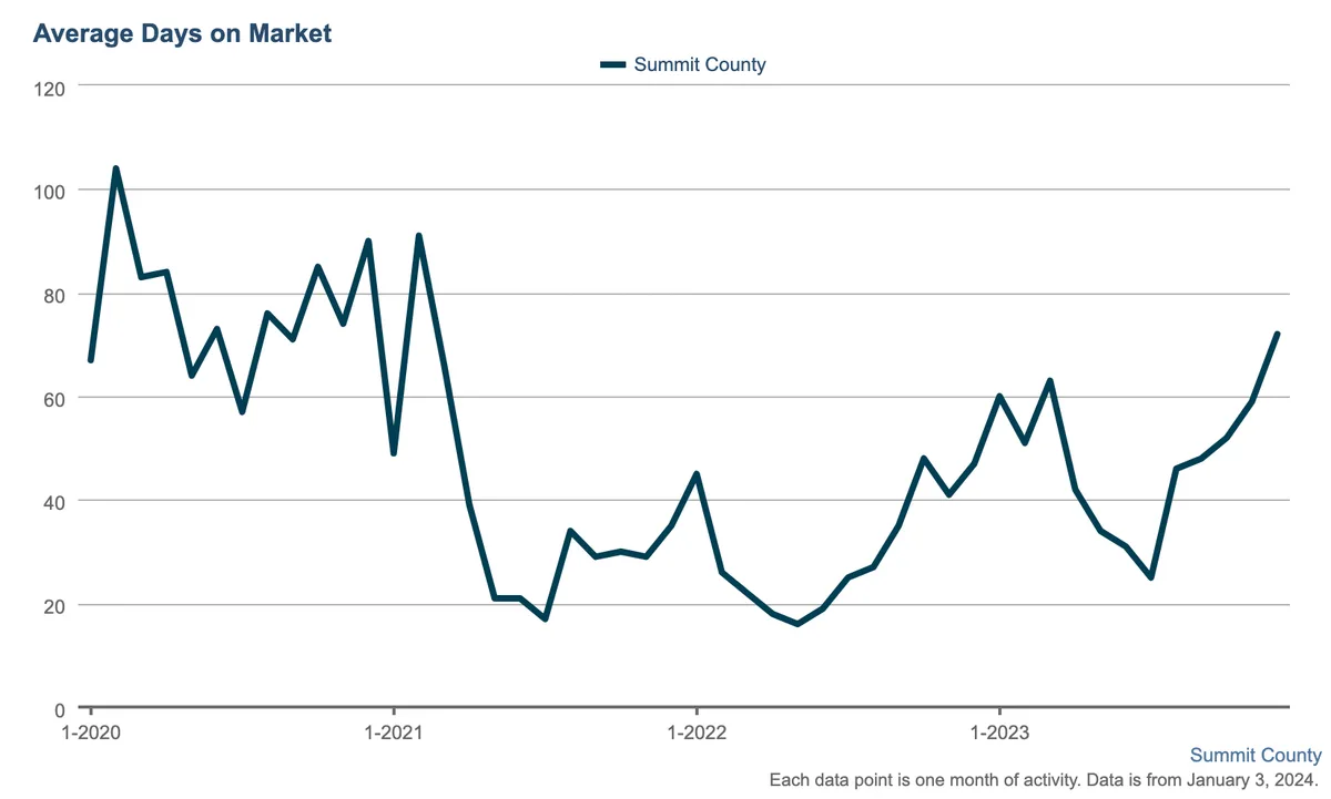 Line graph showing average days on market for Summit County homes, from 2020 to early 2024. Values range from about 40 to 120 days, peaking mid-2020 and rising again in late 2023.
