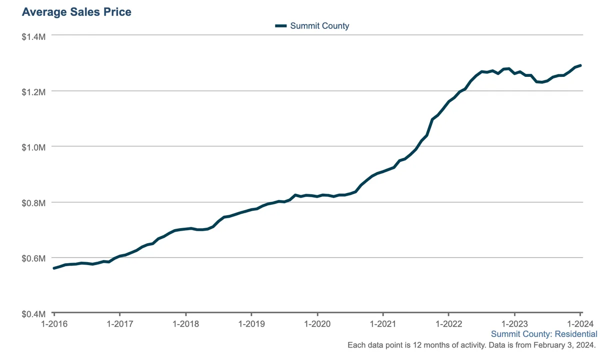 Line graph showing average residential sales price in Summit County from early 2016 to early 2024. Prices rise steadily, peaking near $1.4M in 2024. Source: data as of February 3, 2024.
