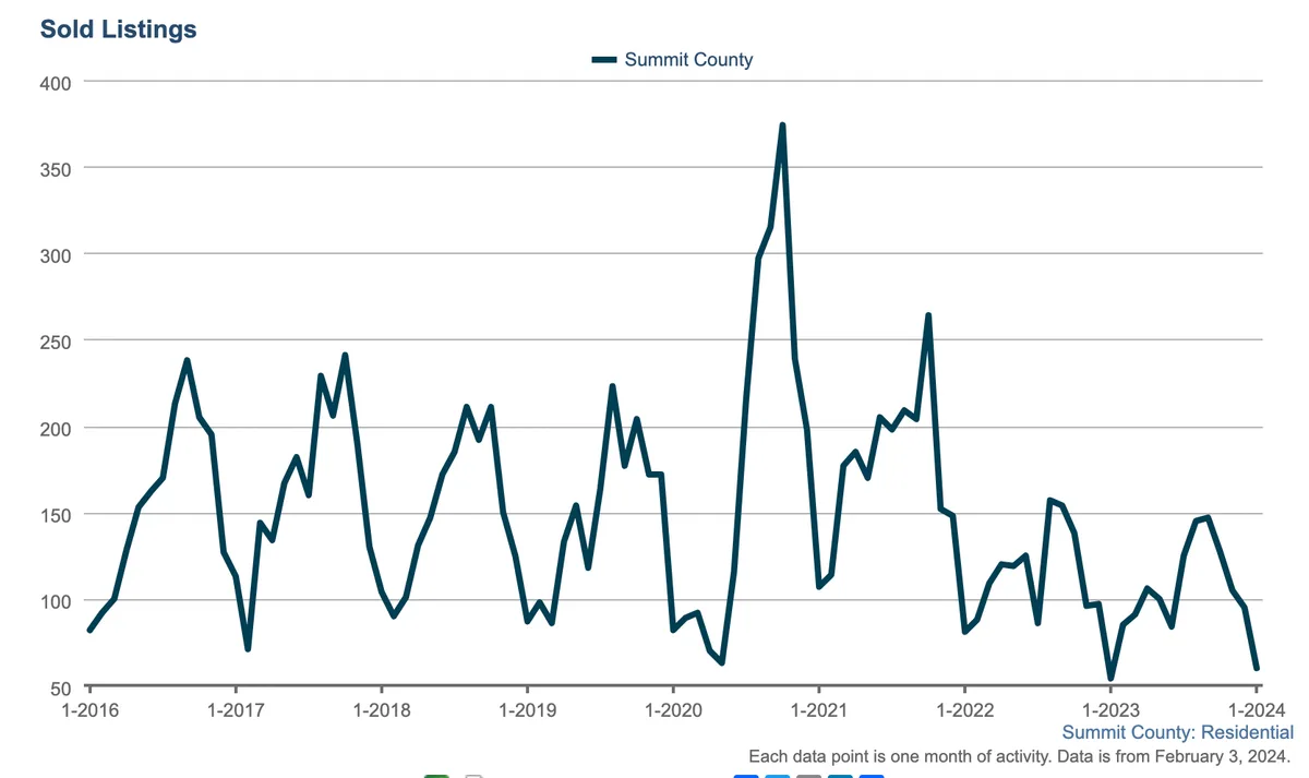 Line graph showing monthly sold residential listings in Summit County from 2016 to early 2024. Peaks occur in 2017, 2019, and 2021, with a sharp drop and lower numbers in recent years.