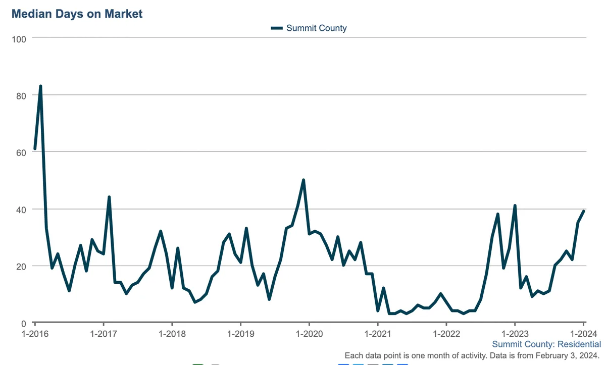 Line graph showing median days on market for Summit County residential homes from early 2016 to early 2024, with peaks above 80 in 2016 and 2020 and a recent rise in early 2024 near 40 days.