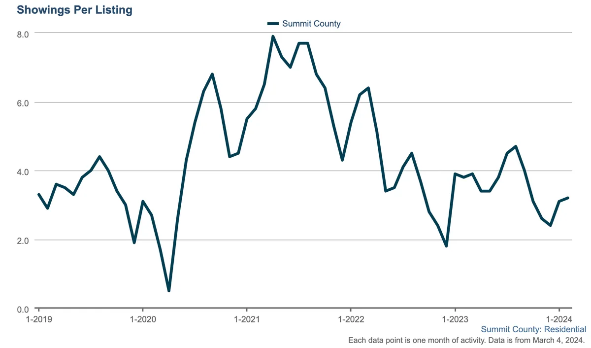 Line graph showing showings per residential listing in Summit County from January 2019 to March 2024, peaking around early 2021 and declining overall, with fluctuations throughout the period.