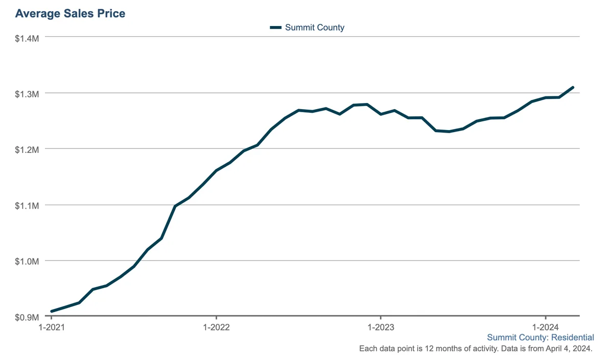 Line graph showing Summit County average sales price rising from about $900K in early 2021 to over $1.3M in 2024, with some fluctuation after peaking in late 2022.