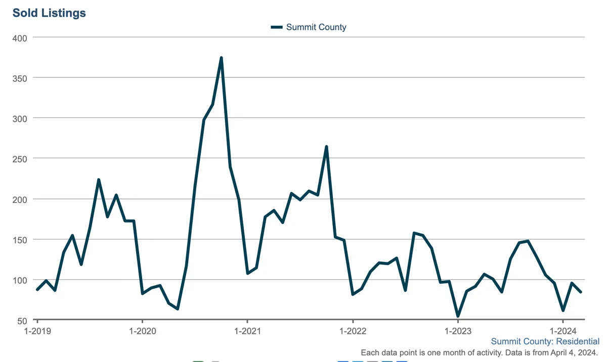 Line graph showing monthly sold residential listings in Summit County from January 2019 to January 2024, with peaks in early 2020 and 2021, and a general decline after mid-2021.
