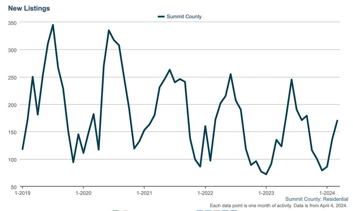 Line graph showing monthly new residential listings in Summit County from 2019 to early 2024, with significant peaks and valleys, overall fluctuating between 150 and 350 listings.