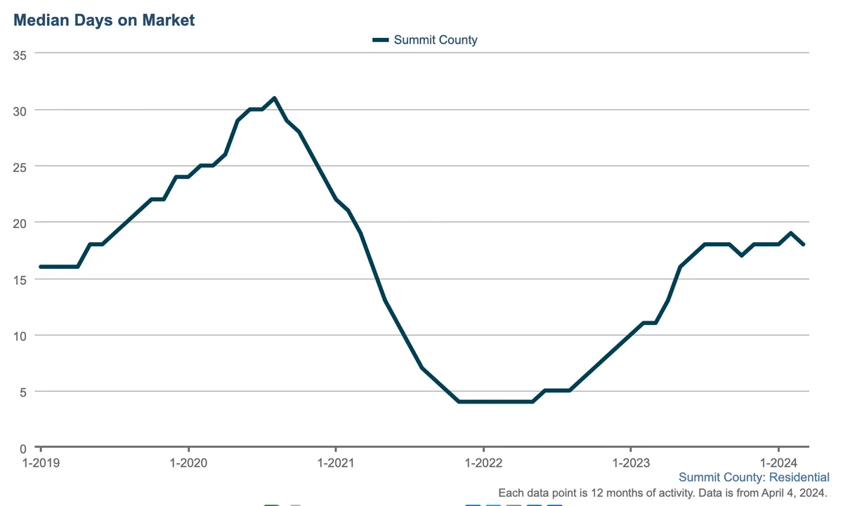 A line graph showing median days on market for Summit County homes from Jan 2019 to Jan 2024. The trend peaks in 2021, drops sharply, then rises again in 2023 and stabilizes around 20 days in 2024.