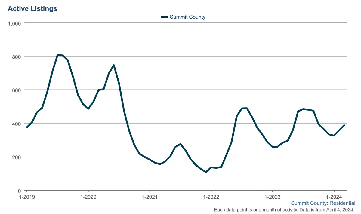 Line graph of Summit County residential active listings from Jan 2019 to Jan 2024, showing peaks near 800 in 2019 and cycles of rising and falling listings, ending near 400 in early 2024.