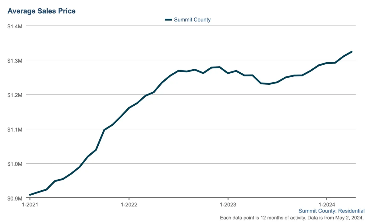 Line graph showing average residential sales price in Summit County rising from about $0.9M in early 2021 to over $1.3M in early 2024, with minor fluctuations after mid-2022.