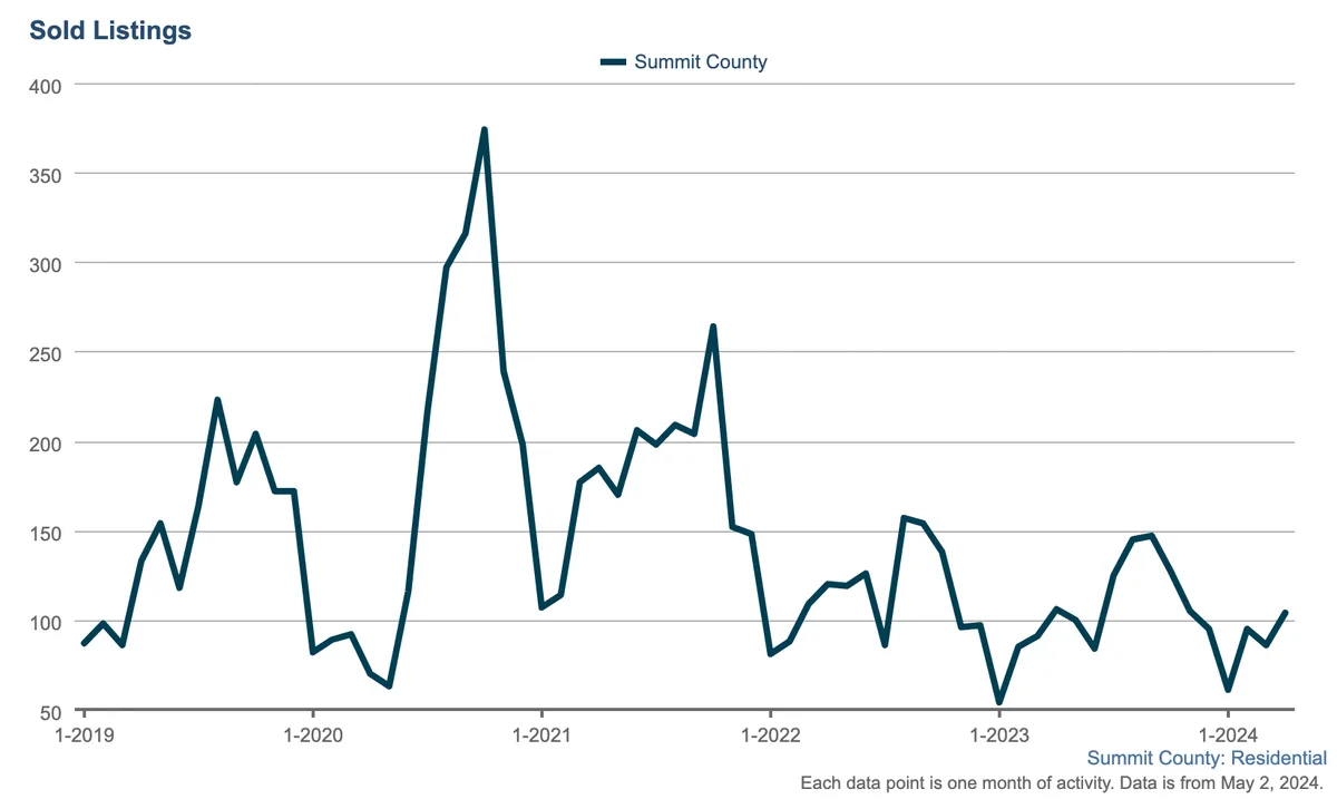 Line graph showing monthly sold listings in Summit County from early 2019 to early 2024, peaking in early 2021 and fluctuating with smaller peaks and valleys throughout the period.