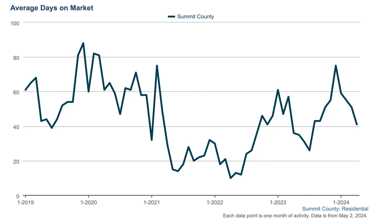 Line graph showing Average Days on Market in Summit County from January 2019 to early 2024, with peaks above 80 days and lows near 20 days. The data fluctuates frequently throughout the period.