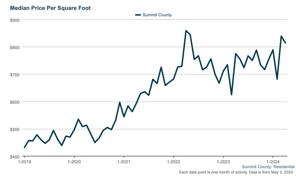 Line graph showing median price per square foot in Summit County from early 2019 to early 2024, rising from about $450 to peaks near $850, with some fluctuations throughout the period.