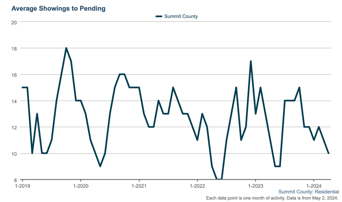 Line chart showing Summit Countys average showings to pending from January 2019 to early 2024, with peaks near early 2020 and mid-2023, and lowest points in late 2020 and early 2021.