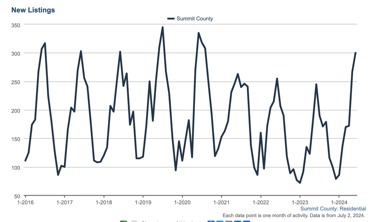 Line graph showing monthly new residential listings in Summit County from early 2016 to mid-2024, with frequent spikes and dips ranging between about 50 and 300 listings.