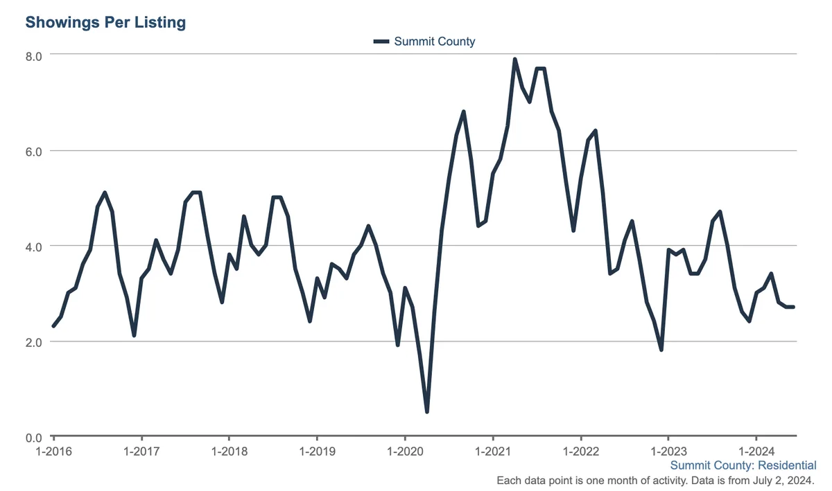 Line graph showing showings per real estate listing in Summit County from 2016 to mid-2024, peaking around 2021 and then declining, with notable fluctuations throughout the period.