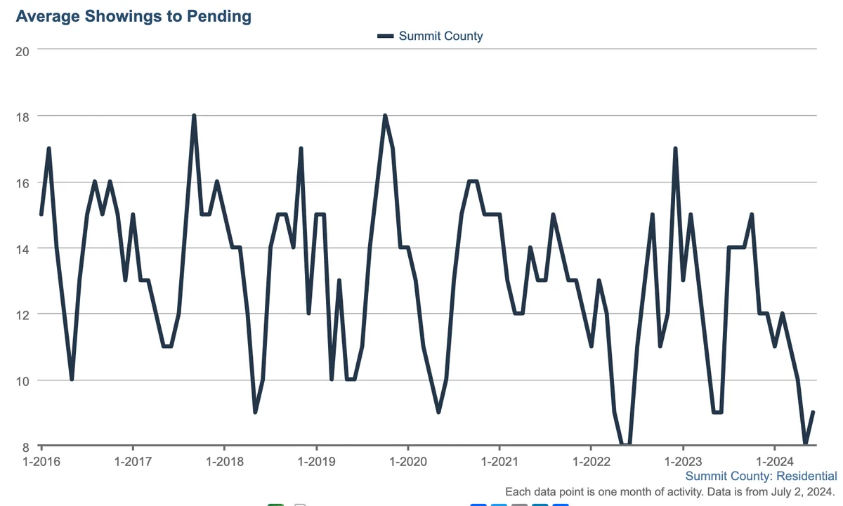 Line graph showing average showings to pending homes in Summit County from 2016 to early 2024. The data fluctuates, peaking near 18, but trends downward sharply after 2022, reaching about 8 in 2024.