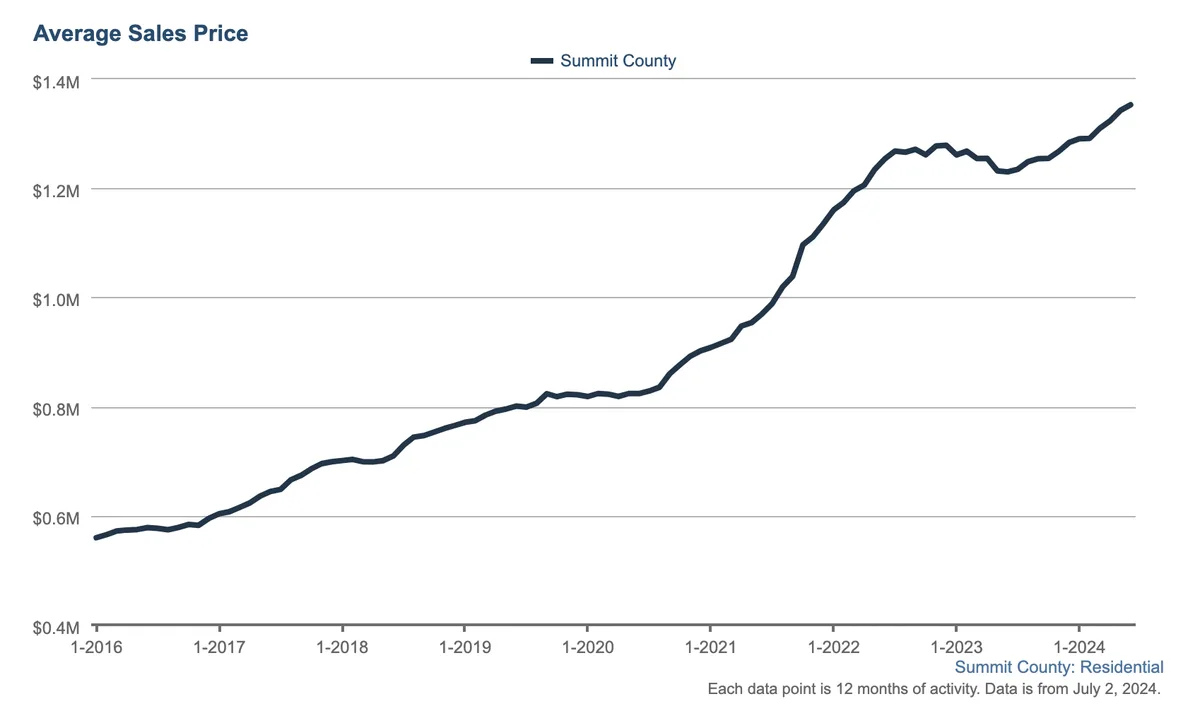 Line graph showing the average residential sales price in Summit County rising from about $0.6M in early 2016 to around $1.3M in mid-2024, with steady increases and some fluctuations after 2022.