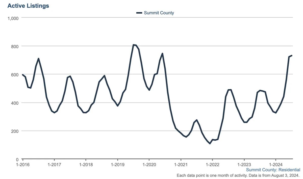 Line graph showing active residential listings in Summit County from 2016 to mid-2024. Listings fluctuate, peaking around 800 in mid-2024 and dipping below 400 in 2021.