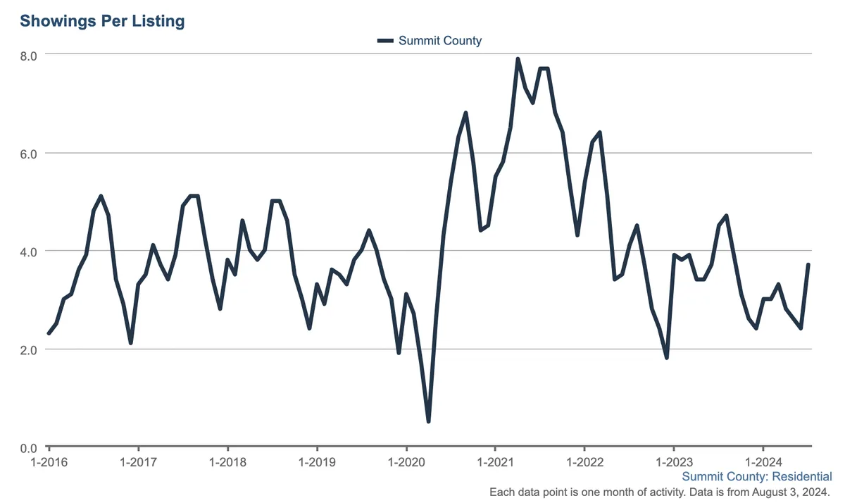 Line graph showing monthly showings per listing in Summit County from early 2016 to mid-2024, with notable peaks in 2021 and fluctuating activity throughout the period.