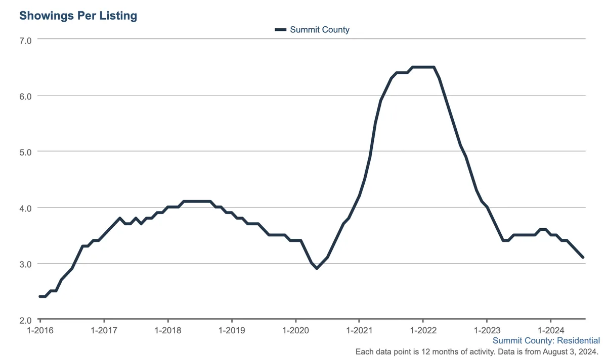 Line graph showing showings per home listing in Summit County from 2016 to 2024, peaking sharply in 2022 at over 6 showings, then declining to around 3 by mid-2024.