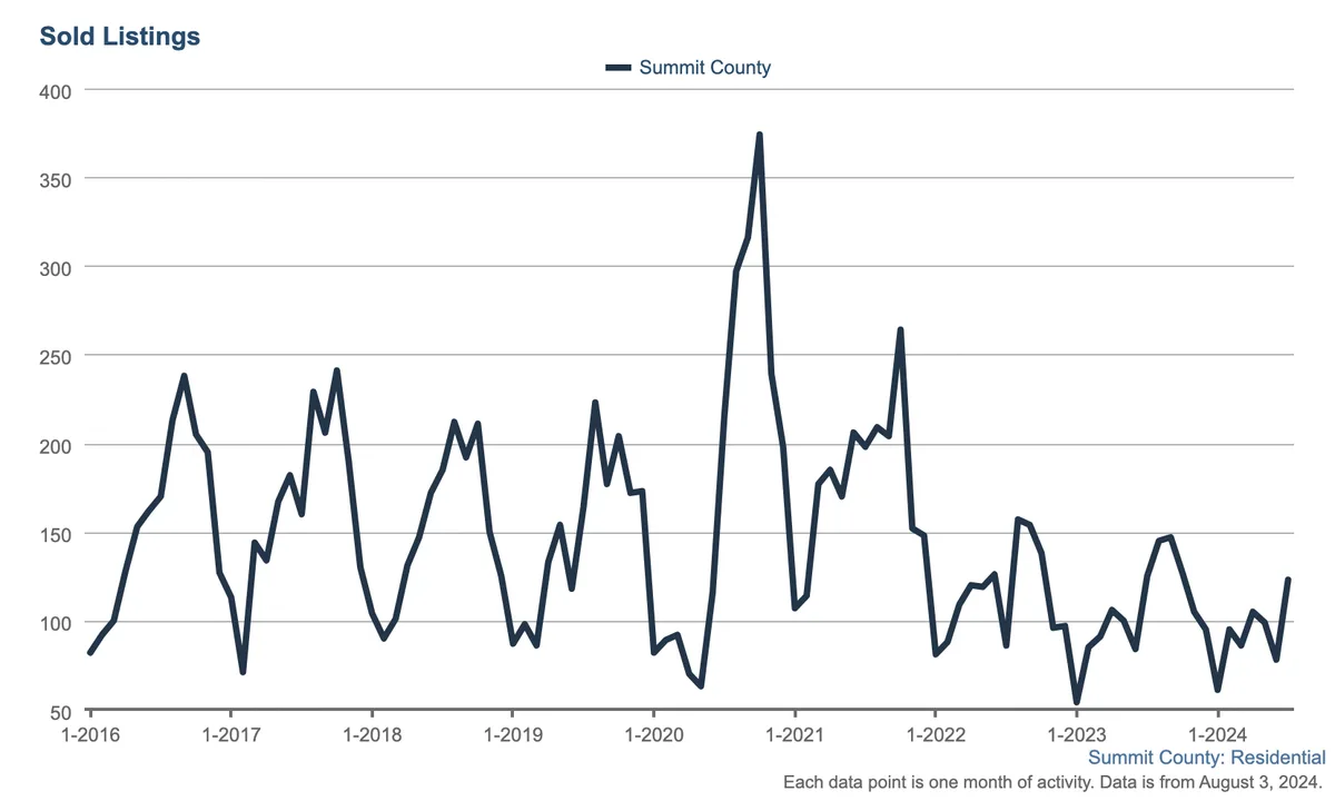 Line graph showing monthly sold residential listings in Summit County from 2016 to 2024, with strong fluctuations and a sharp peak around early 2021. The line trends lower after mid-2022. Data as of August 3, 2024.