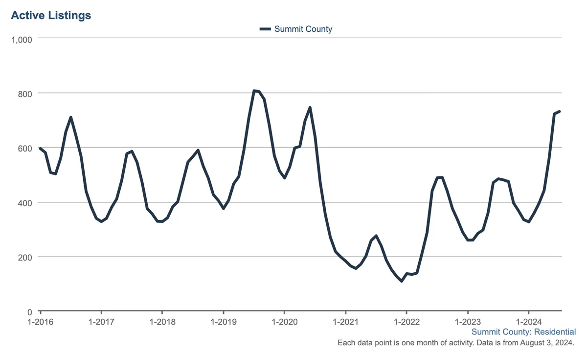 Line graph of active residential listings in Summit County from 2016 to mid-2024, showing seasonal peaks and dips, with a sharp rise approaching 800 listings in mid-2024.