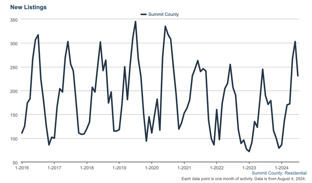 Line graph showing monthly new residential listings in Summit County from 2016 to 2024, with frequent fluctuations between about 100 and 350 listings. Data peaks and dips each year. Data as of August 4, 2024.