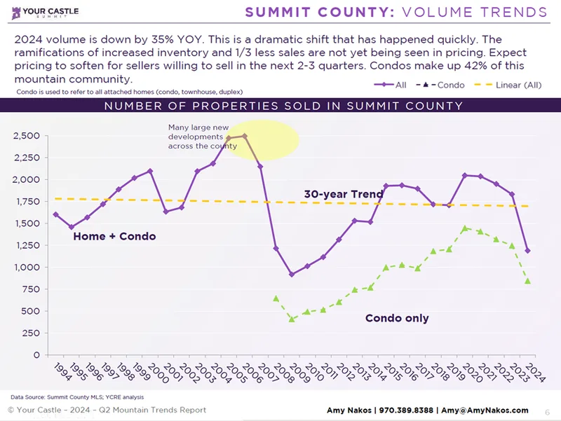 Line graph showing Summit County home sales from 1994-2024. Home+condo sales (purple line) fluctuate above condo-only sales (green line). 2024 volume drops 35% YOY. Condos make up 42% of sales; trend lines highlight 30-year averages.