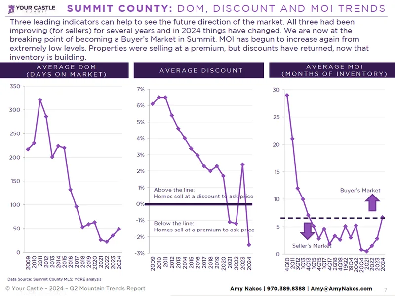 A chart showing Summit Countys market trends: average days on market and months of inventory rise sharply in 2024, signaling a shift toward a buyers market after several seller-favored years.