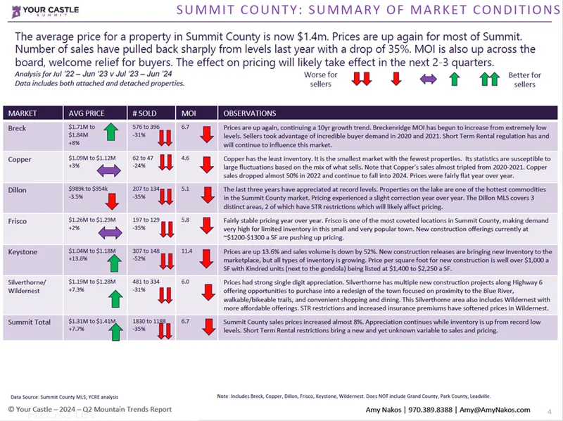 Table showing Summit County, CO real estate data: average prices, number sold, and months of inventory by area, with notes. Arrows indicate trends. Text explains a market cooling, with pricing impact expected in 2-3 quarters.