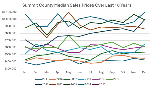 Summit county median sales price