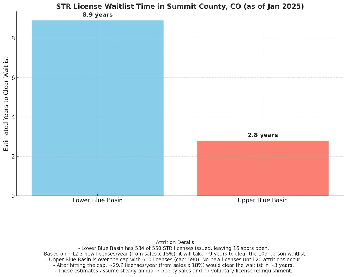 Short Term Rental Waitlist Time Summit County